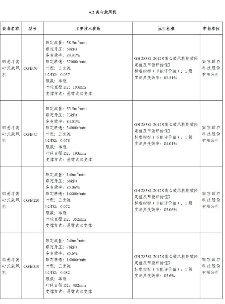 BG视讯磁悬浮鼓风机再次入选《国家工业节能技术装备推荐目录》《“能效之星”产品目录》